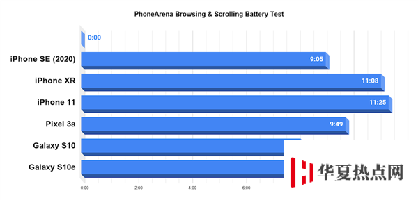 iPhone SE 游戏续航实测：连续重度使用撑不过 5 小时