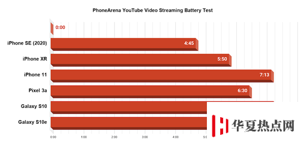 iPhone SE 游戏续航实测：连续重度使用撑不过 5 小时