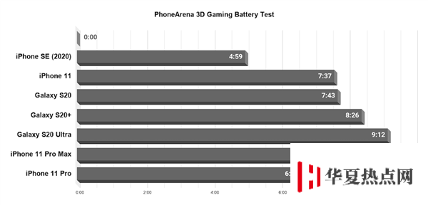 iPhone SE 游戏续航实测：连续重度使用撑不过 5 小时