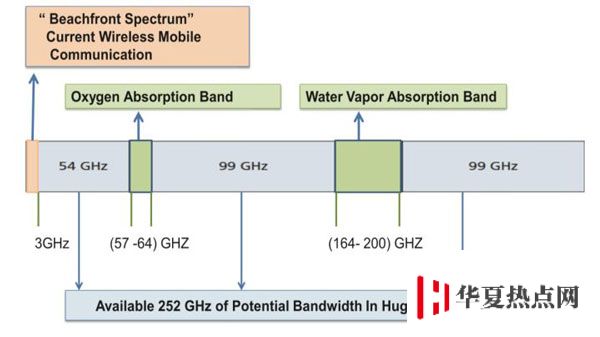 为什么 5G 网络比 4G 网络速度更快？