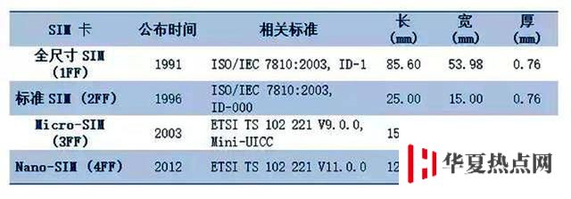 为什么手机统一使用 nano-SIM 卡？原来是苹果利用标准在作怪