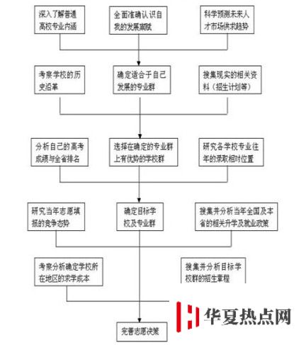 2020年高考志愿填报流程