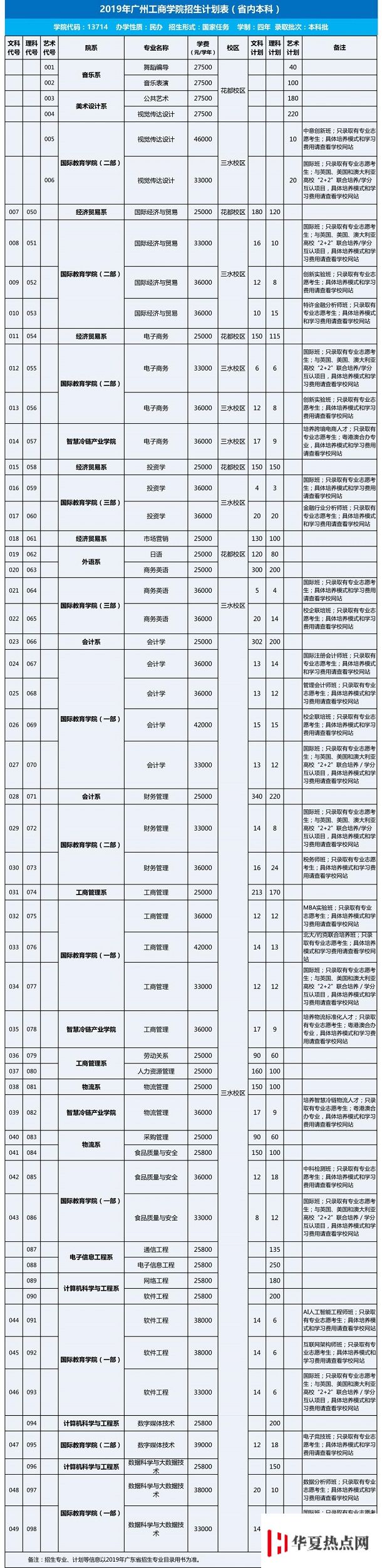 广州工商学院各专业学费收费标准