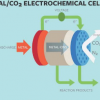 科学家转换二氧化碳发电