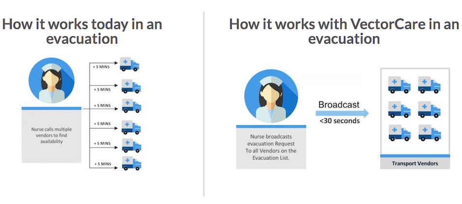 VectorCare分享新的救生医院疏散技术