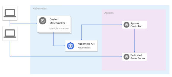 Google Cloud的Agones支持开源专用多人游戏服务器