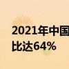 2021年中国折叠屏手机销量市场份额华为占比达64%