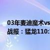 03年麦迪魔术vs猛龙29分（2021-2022NBA常规赛10.30战报：猛龙110:109以1分之差险胜魔术）