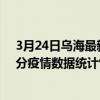 3月24日乌海最新疫情消息通报-乌海截至3月24日17时00分疫情数据统计情况