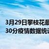 3月29日攀枝花最新疫情消息通报-攀枝花截至3月29日02时30分疫情数据统计情况