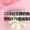 12月份宝腾的销量为1117辆 其中2019年售出100821辆佐贺和X70是销量最高的 