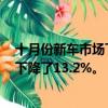 十月份新车市场下跌6.7% 下降的原因是私人消费者的需求下降了13.2%。 