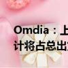 Omdia：上半年中国制造的可折叠OLED预计将占总出货量的53%