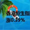 香港恒生指数开盘涨0.46%，恒生科技指数涨0.39%