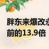 胖东来爆改永辉开业首日卖了188万：为改造前的13.9倍