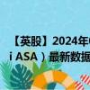 【英股】2024年08月05日代码（0AAY）名称（Var Energi ASA）最新数据