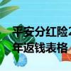 平安分红险20年满了怎么取钱（平安鑫利20年返钱表格）