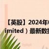 【英股】2024年09月07日代码（88E）名称（88 Energy Limited）最新数据