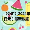 【外汇】2024年09月21日代码（CURJPY）名称（CUR兑日元）最新数据