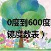 0度到600度眼镜度数表图片（0度到600度眼镜度数表）